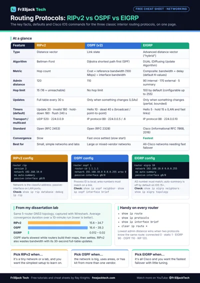 Preview of the Routing Protocols Cheat Sheet